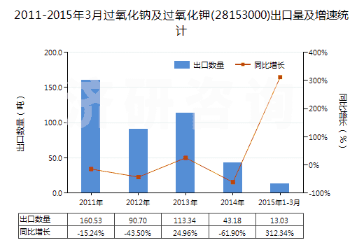 2011-2015年3月過氧化鈉及過氧化鉀(28153000)出口量及增速統(tǒng)計